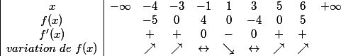 \begin{array} {|c|cccccccccccccccc|} x & -\infty & -4& -3 & -1 & 1 & 3 & 5 & 6 & +\infty & \\ f(x) & & -5 & 0 & 4 & 0 & -4 & 0 & 5 \\ f'(x) & & + & + & 0 & - & 0 & + & + \\ variation\ de\ f(x)& &\nearrow & \nearrow & \leftrightarrow & \searrow & \leftrightarrow & \nearrow & \nearrow \end{array}